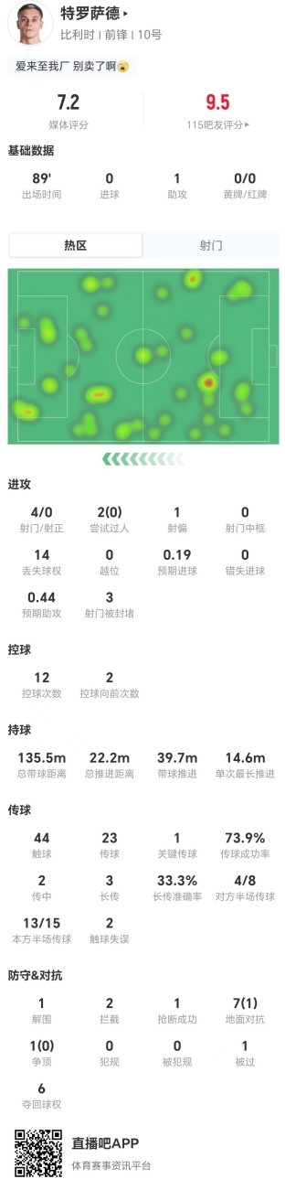 特罗萨德数据画像:助攻1次却4射0正 对抗成功率仅12.5% 特罗萨德数据画像:助攻1次却4射0正 对抗成功率仅12.5%