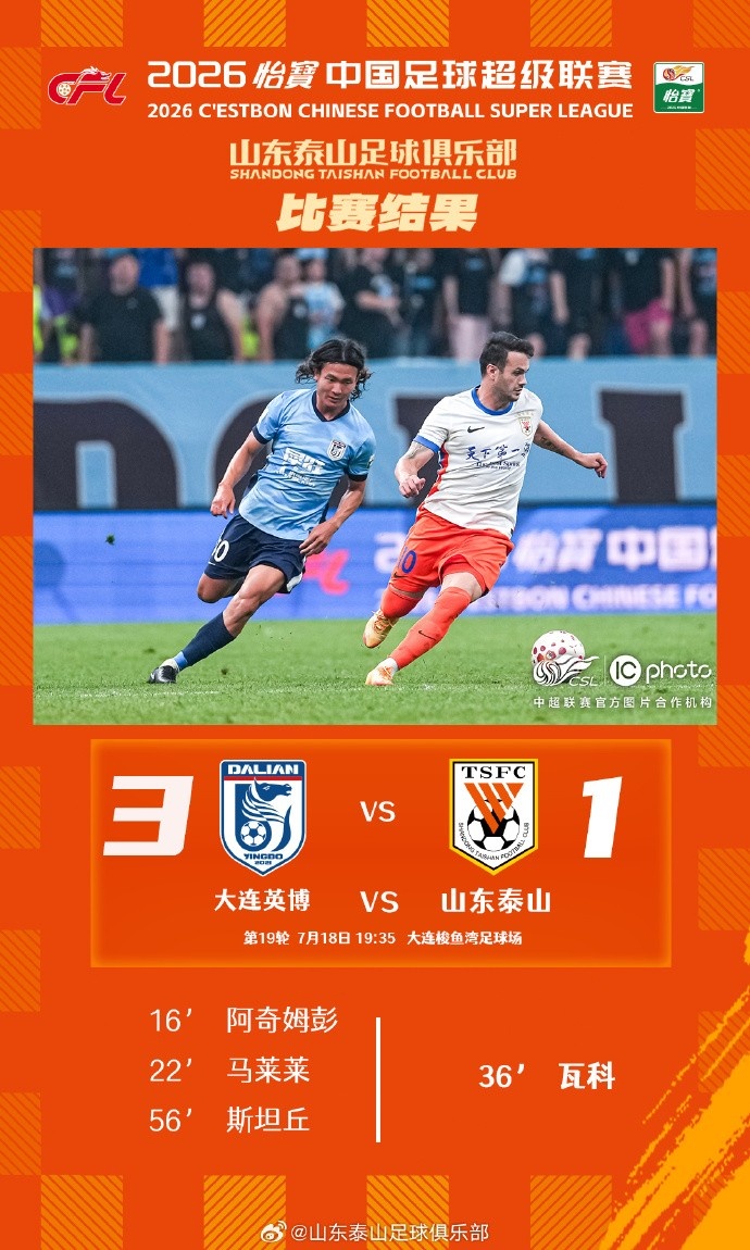 客场1:3不敌大连英博，山东泰山连胜遭终结