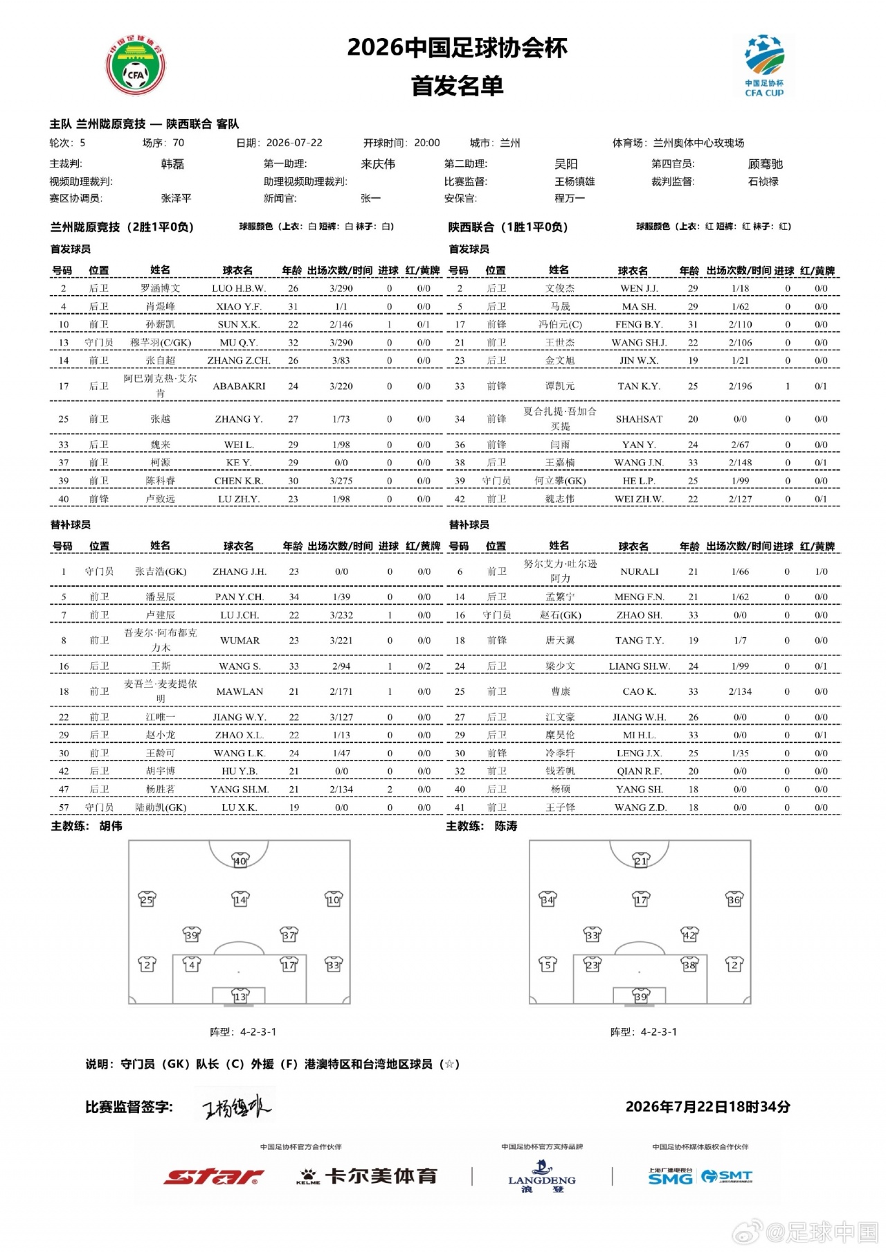 足协杯1/8决赛 兰州陇原竞技VS陕西联合首发:孙薪凯、冯伯元先发