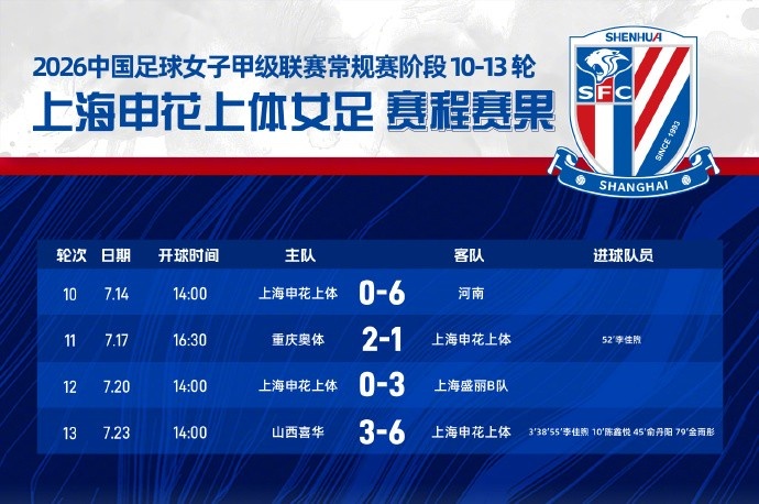 女甲末轮狂飙：申花上体6-3山西喜华 常规赛第四晋级争冠组