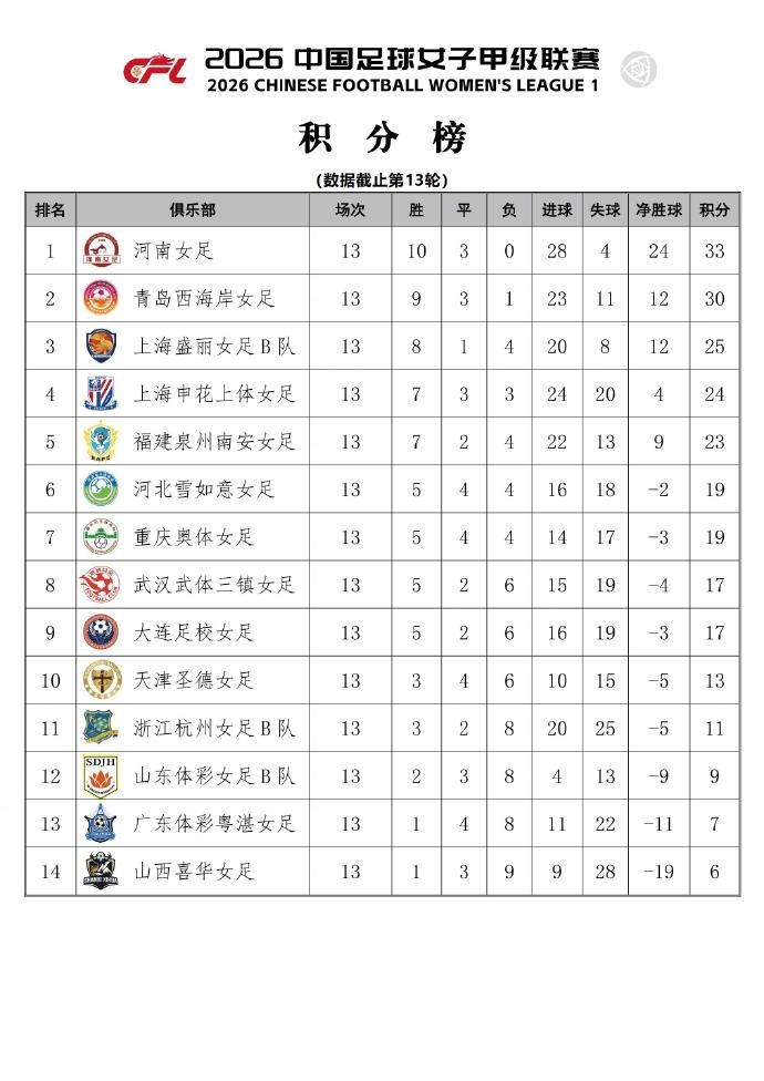 女甲末轮狂飙：申花上体6-3山西喜华 常规赛第四晋级争冠组