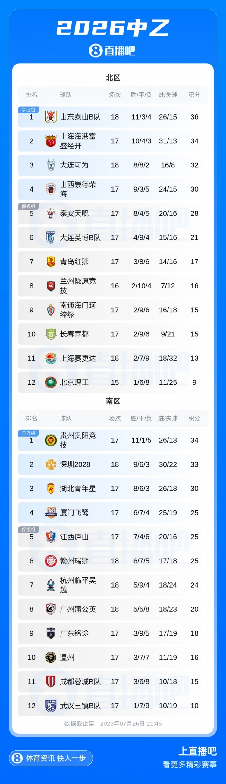泰安天贶绝杀海港B队 北区争冠区名额悬念加剧 泰安天贶绝杀海港B队 北区争冠区名额悬念加剧
