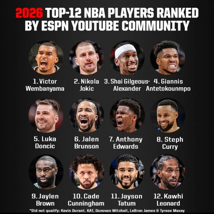 ESPN社区新赛季TOP12:文班力压约基奇登顶 杜詹仅列候选 ESPN社区新赛季TOP12:文班力压约基奇登顶 杜詹仅列候选