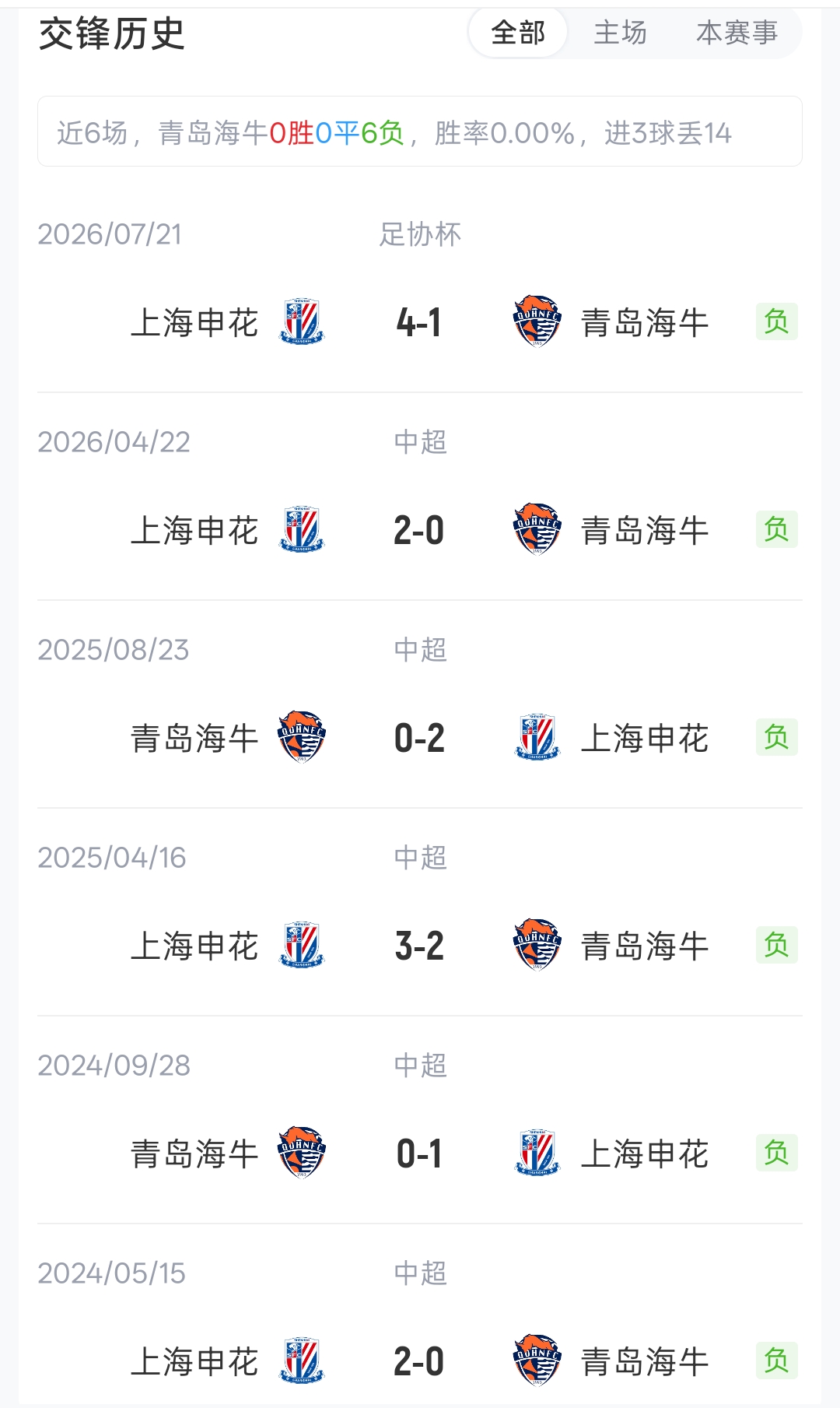 海牛vs申花首发:三外援火并 海牛急于终止4连败 海牛vs申花首发:三外援火并 海牛急于终止4连败