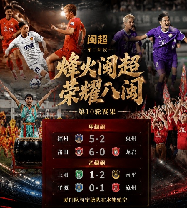 闽超次阶段首轮:莆田6球横扫登顶,福州黄伟杰戴帽 闽超次阶段首轮:莆田6球横扫登顶,福州黄伟杰戴帽