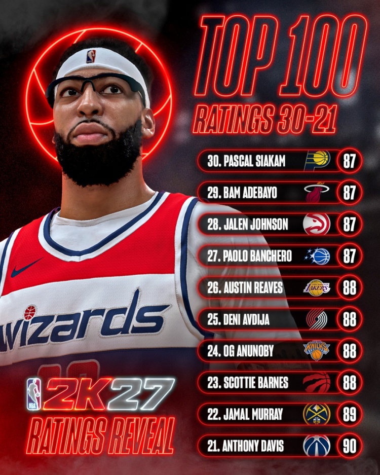 NBA 2K27数值膨胀 21名球员能力值90+ NBA 2K27数值膨胀 21名球员能力值90+