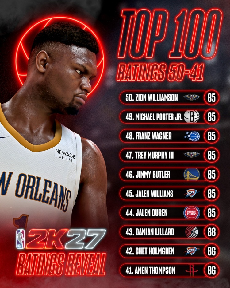 NBA 2K新赛季能力值50-41档公布 利拉德切特阿门86并列领跑 NBA 2K新赛季能力值50-41档公布 利拉德切特阿门86并列领跑