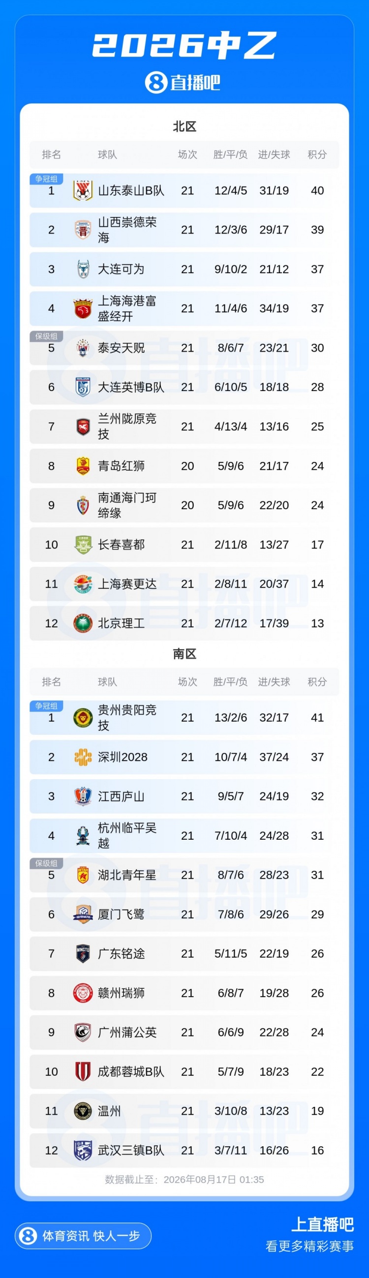 厦门飞鹭客胜江西庐山 中乙南区争冠组末轮揭晓