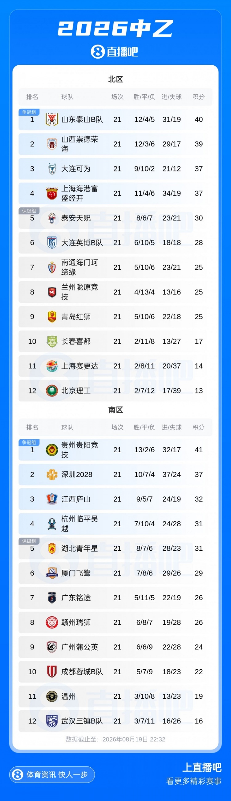 中乙补赛珂缔缘1-1红狮 北区争冠组四队落定