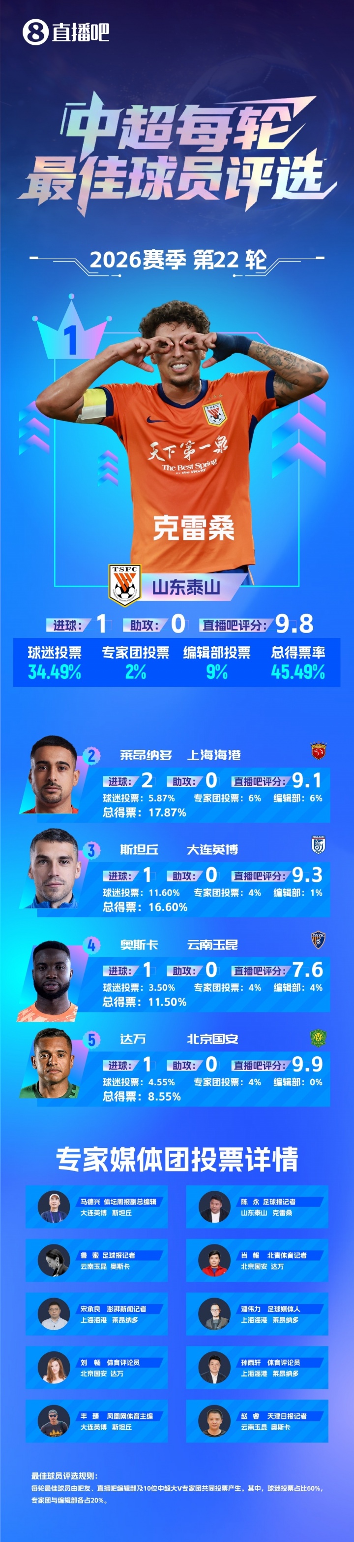 克雷桑93分钟单骑绝杀津门虎,山东泰山2-1逆转取两连胜 克雷桑93分钟单骑绝杀津门虎,山东泰山2-1逆转取两连胜