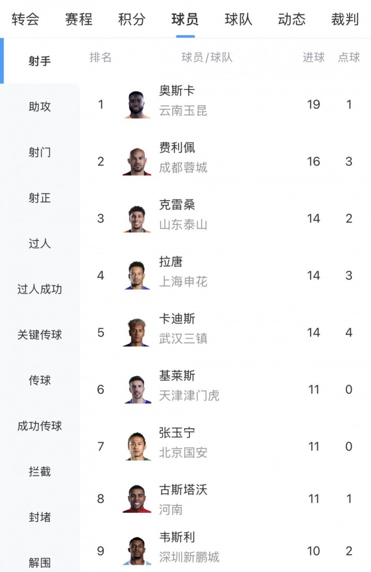 中超射手榜：奥斯卡19球最多，费利佩16球第二，克雷桑等3人14球
