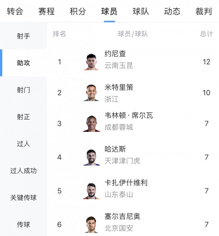 中超助攻榜:约尼查12次领跑,米特里策10次第二,塞鸟等4人7次 中超助攻榜:约尼查12次领跑,米特里策10次第二,塞鸟等4人7次