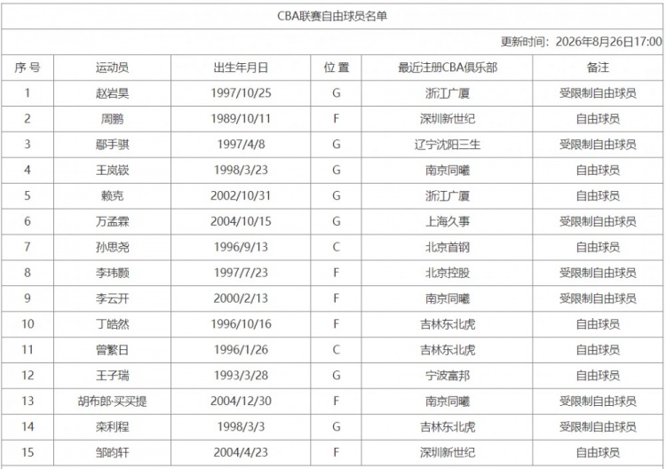 CBA官网更新联赛自由球员名单：新增周鹏&鄢手骐&赵岩昊