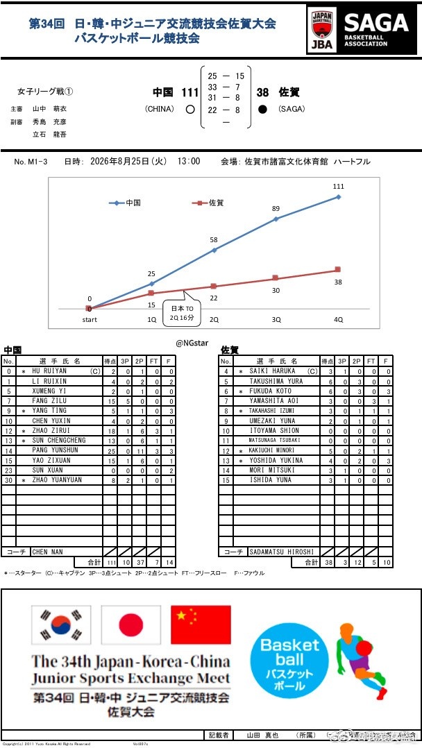 中日韩运动会激战正酣 U18女篮豪取两连胜
