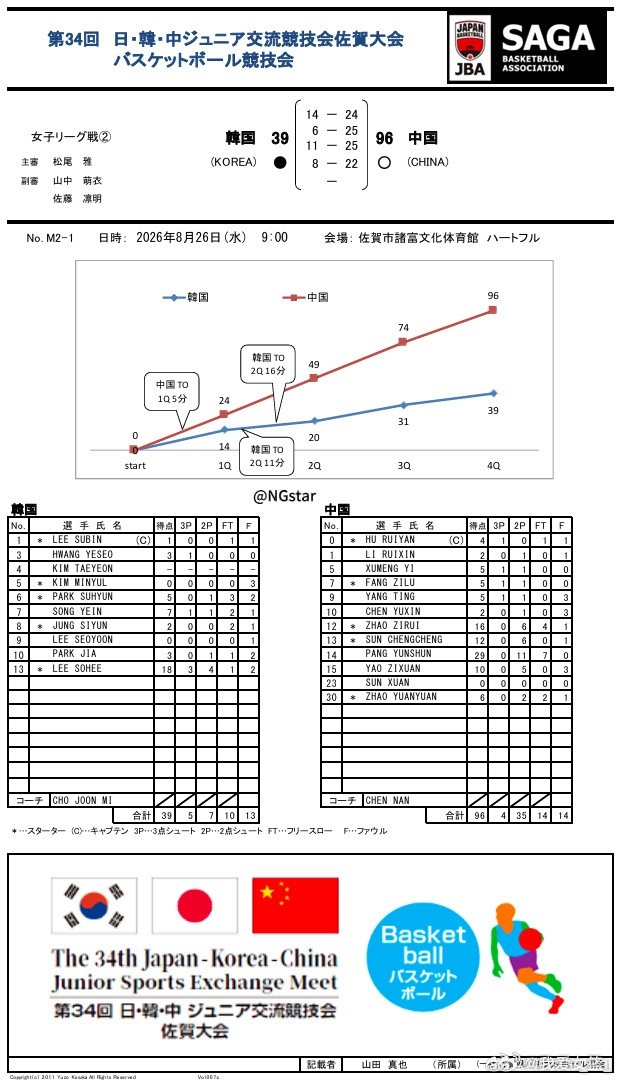 中日韩运动会激战正酣 U18女篮豪取两连胜