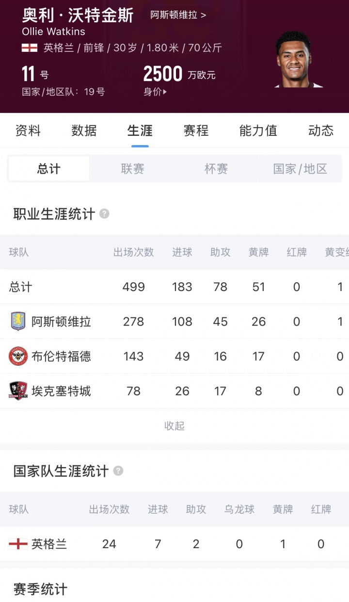 HWG!罗马诺:新月签下维拉前锋沃特金斯,转会费总价6040万欧 HWG!罗马诺:新月签下维拉前锋沃特金斯,转会费总价6040万欧