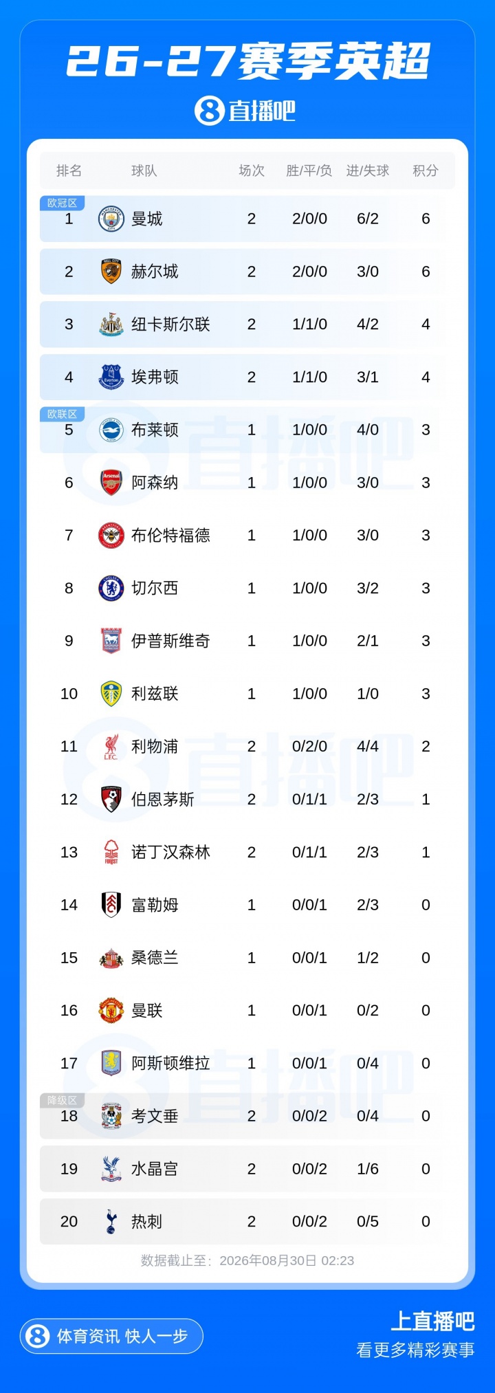 早报：依旧四亿枉为，依旧花钱挨打