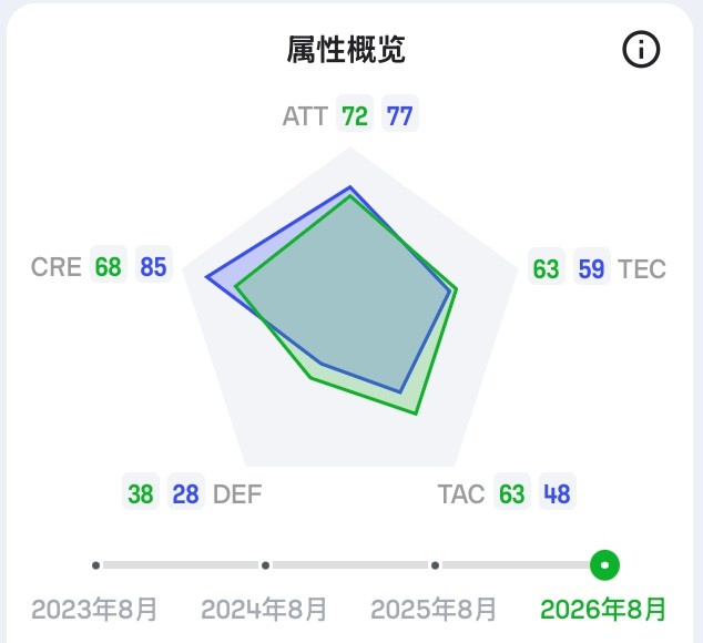 巴尔科拉球探报告：速度奇快反击利器，想接替萨拉赫职责并不容易