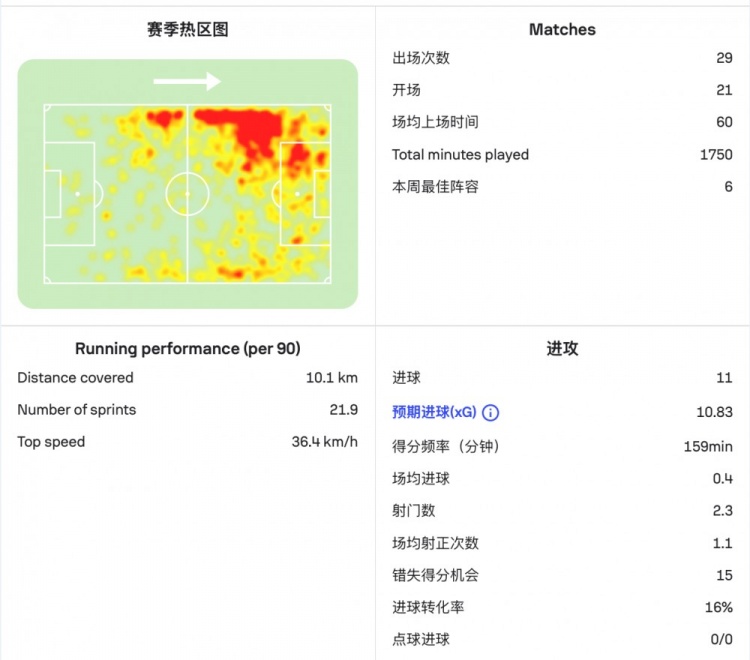 巴尔科拉球探报告：速度奇快反击利器，想接替萨拉赫职责并不容易
