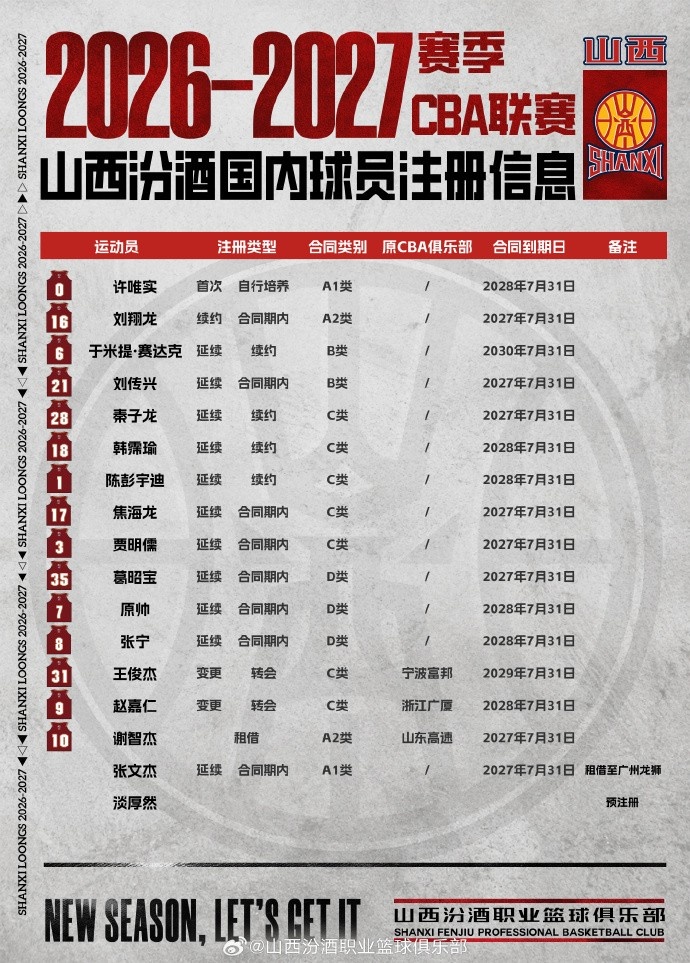 山西男篮：球队完成新赛季国内球员的注册 赵嘉仁&王俊杰在列