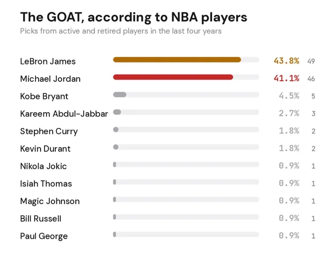 112名球员选GOAT：詹姆斯49-46险胜乔丹 8名老詹前队友倒戈投MJ
