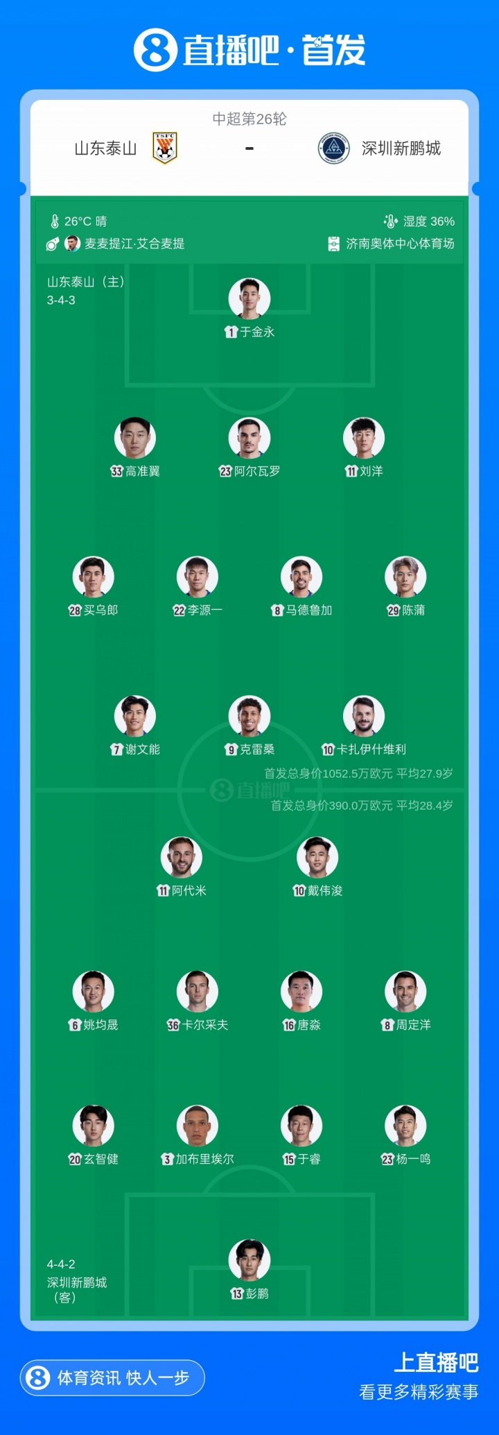 泰山vs新鹏城首发:4外援PK3外援!陈蒲、戴伟浚先发,王大雷替补