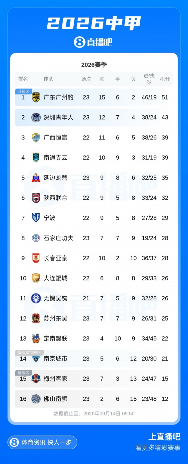 中甲积分榜：广州豹8分优势领跑，深圳青年人领先第三4分