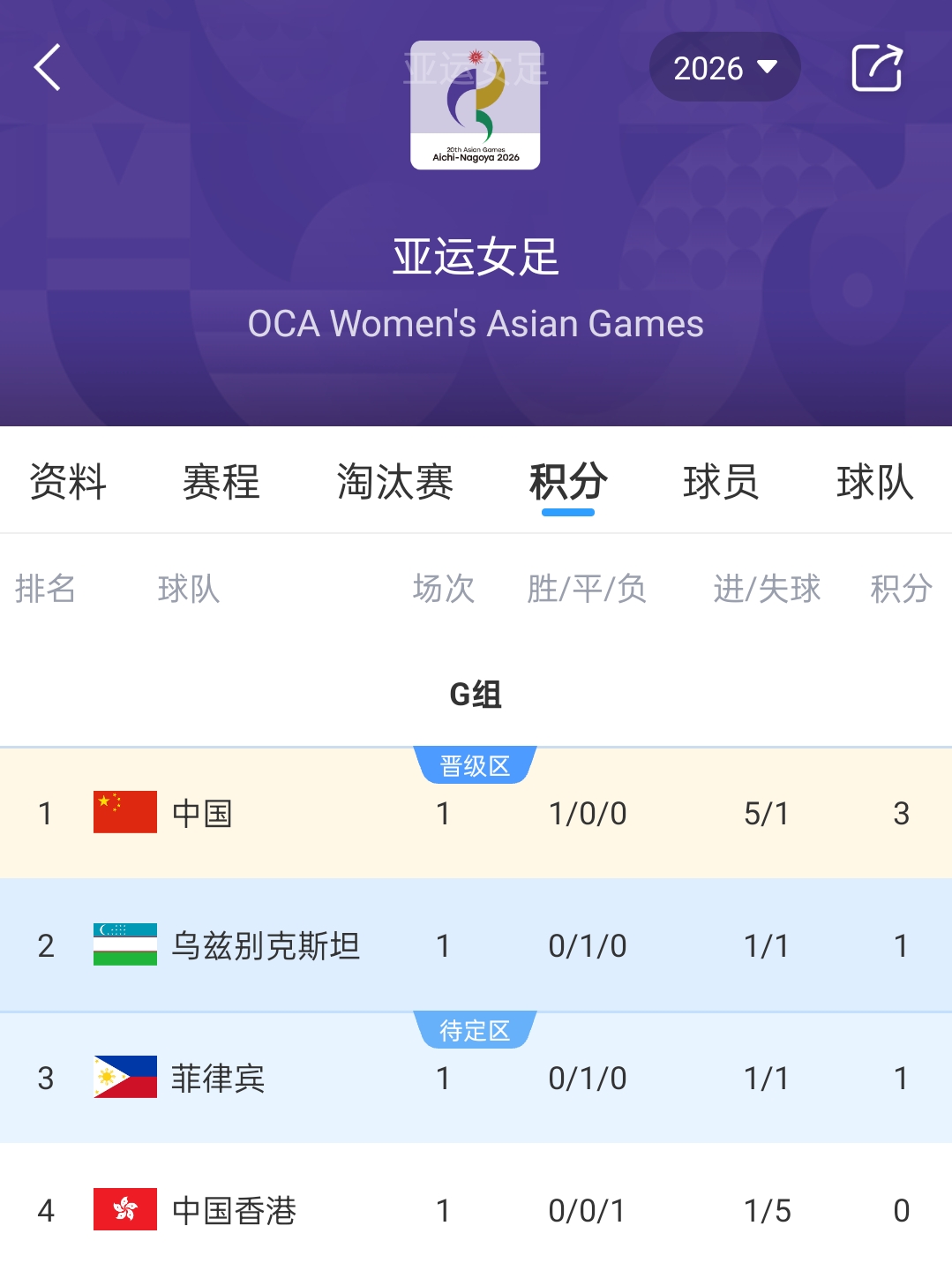 亚运女足积分榜:中国女足3分登顶,菲律宾乌兹别克斯坦战平积1分