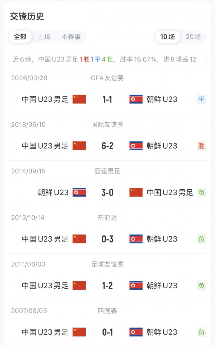 U23国足vs朝鲜首发:吴曦、张玉宁、朱辰杰先发 徐彬、王钰栋出战 U23国足vs朝鲜首发:吴曦、张玉宁、朱辰杰先发 徐彬、王钰栋出战