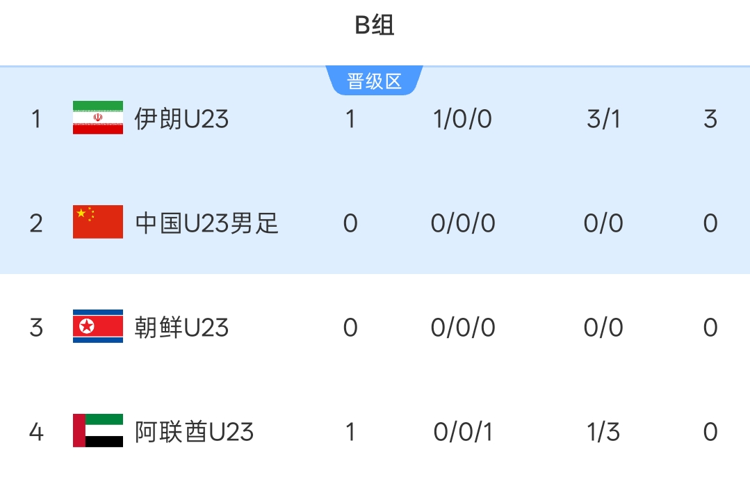 U23国足vs朝鲜首发:吴曦、张玉宁、朱辰杰先发 徐彬、王钰栋出战 U23国足vs朝鲜首发:吴曦、张玉宁、朱辰杰先发 徐彬、王钰栋出战