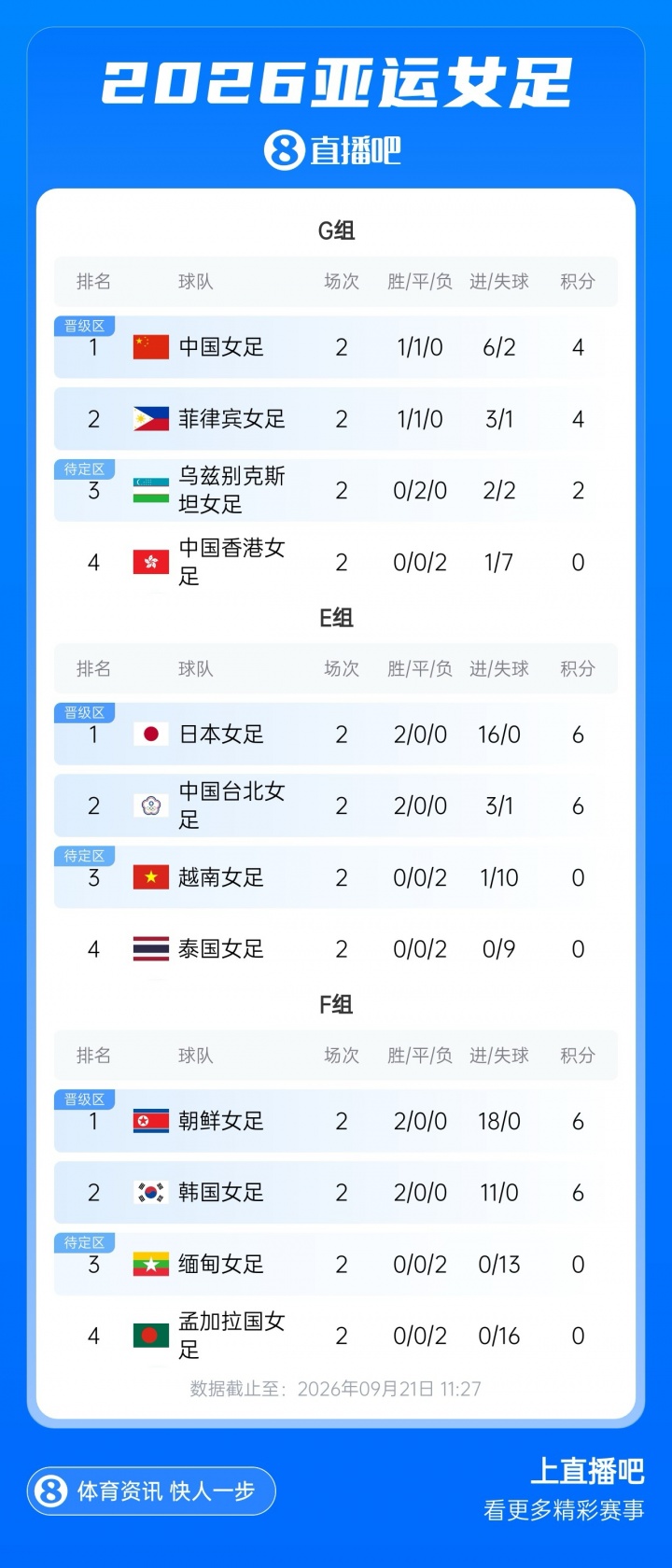 争头名！亚运-中国女足vs菲律宾首发：王霜、张琳艳、王妍雯先发